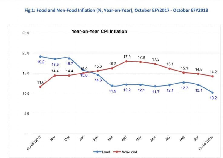 Ethiopia’s Inflation Rate Declines to 11.7% in October 2018 E.C, Marking Continued Stability