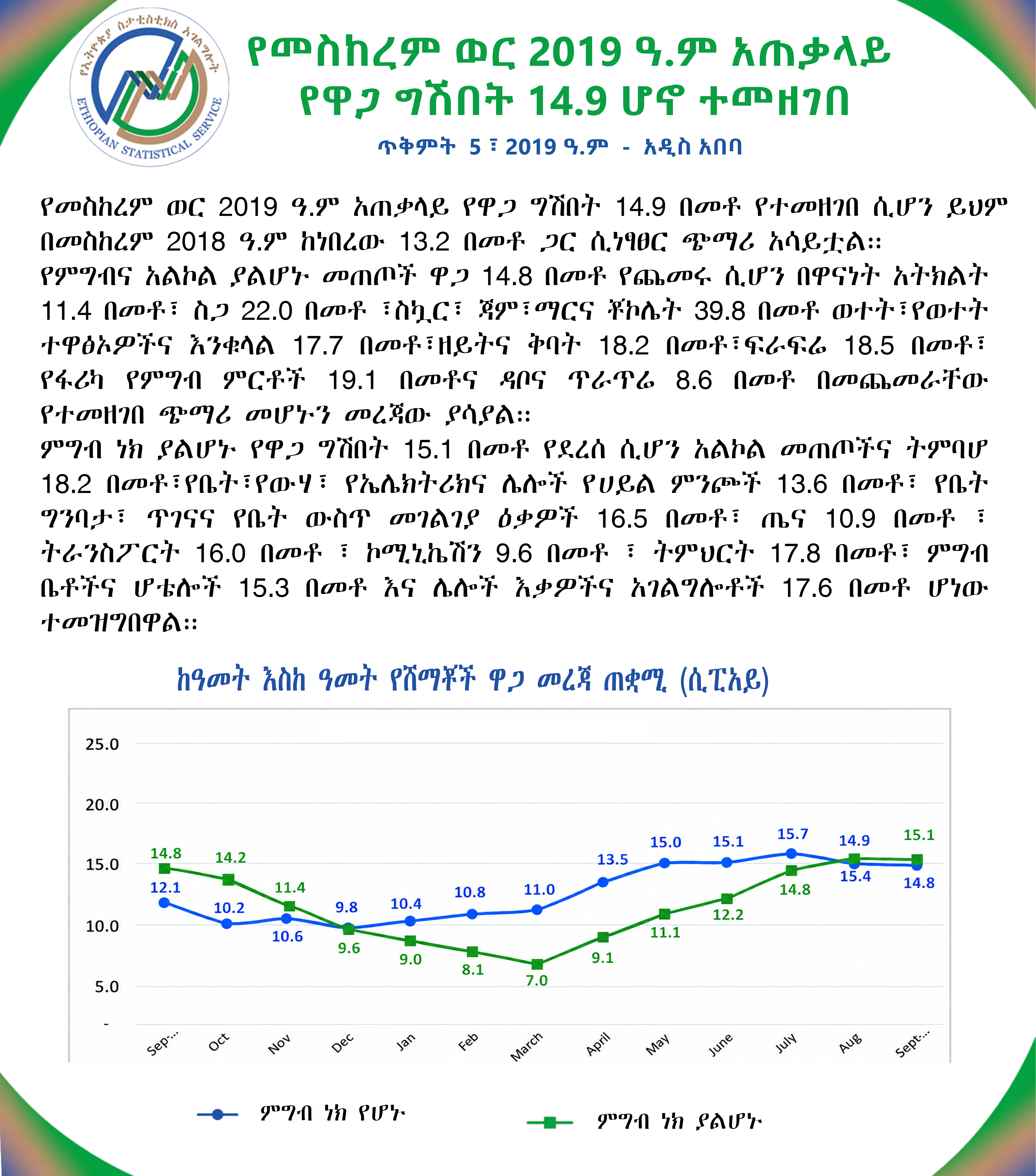 የመስከረም ወር 2019 ዓ.ም አጠቃላይየዋጋ ግሽበት 14.9 ሆኖ ተመዘገበ